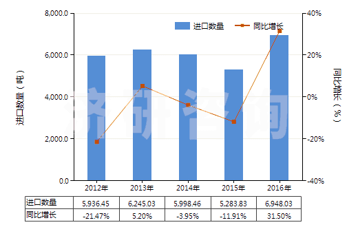 2012-2016年中國硫酸鋇(HS28332700)進口量及增速統(tǒng)計
